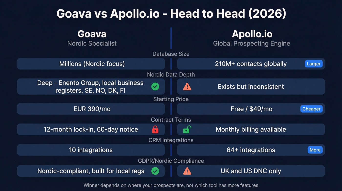 Goava vs Apollo.io head-to-head feature comparison diagram