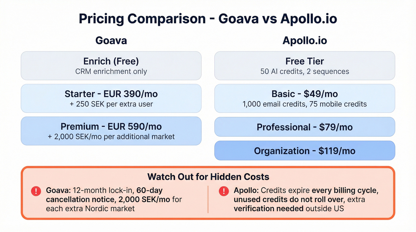 Goava vs Apollo.io pricing tiers and hidden costs breakdown
