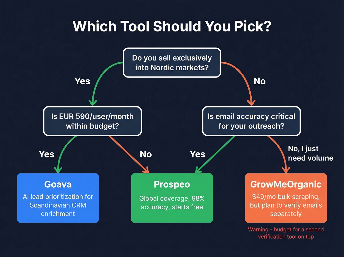Decision flowchart for choosing between Goava, GrowMeOrganic, and Prospeo
