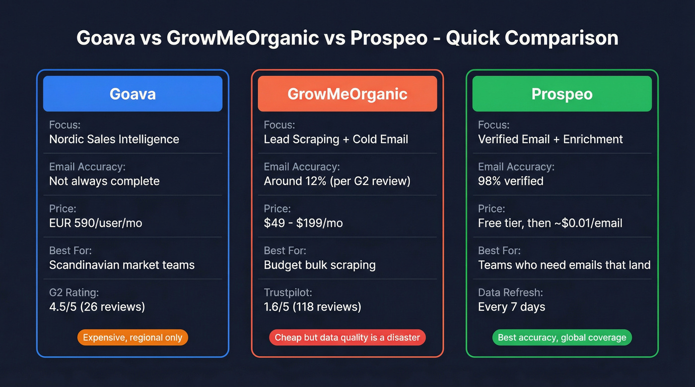 Goava vs GrowMeOrganic vs Prospeo head-to-head comparison
