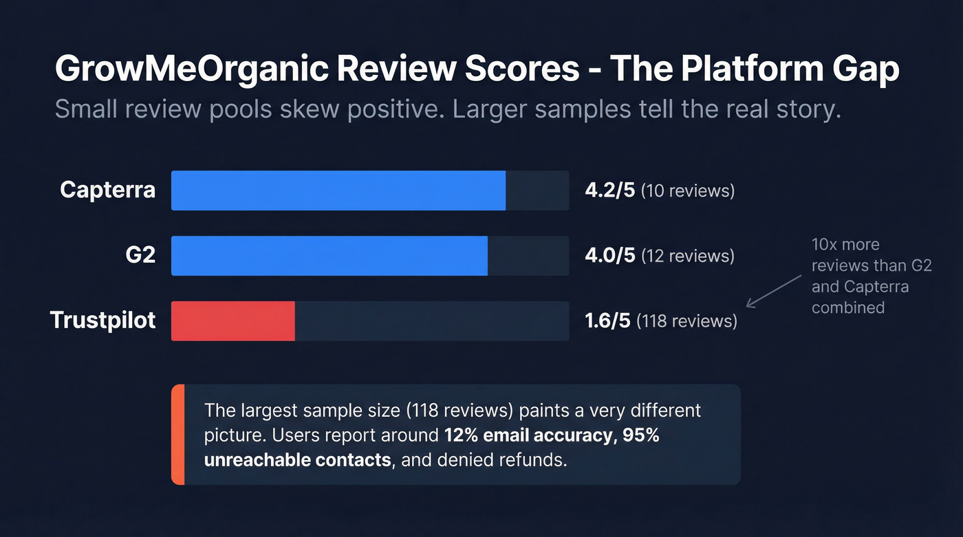 GrowMeOrganic review score divergence across platforms