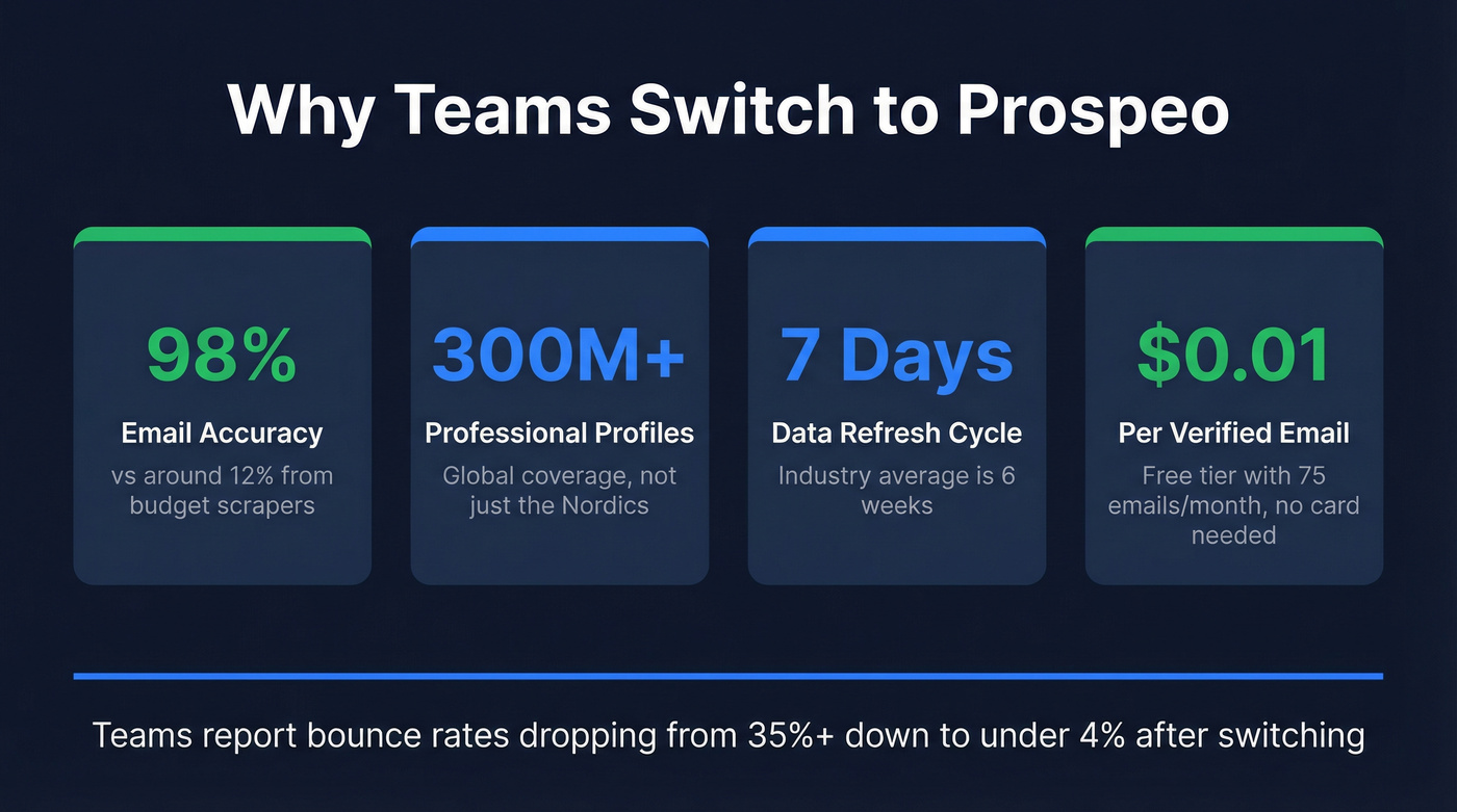 Prospeo key stats and accuracy metrics highlight card