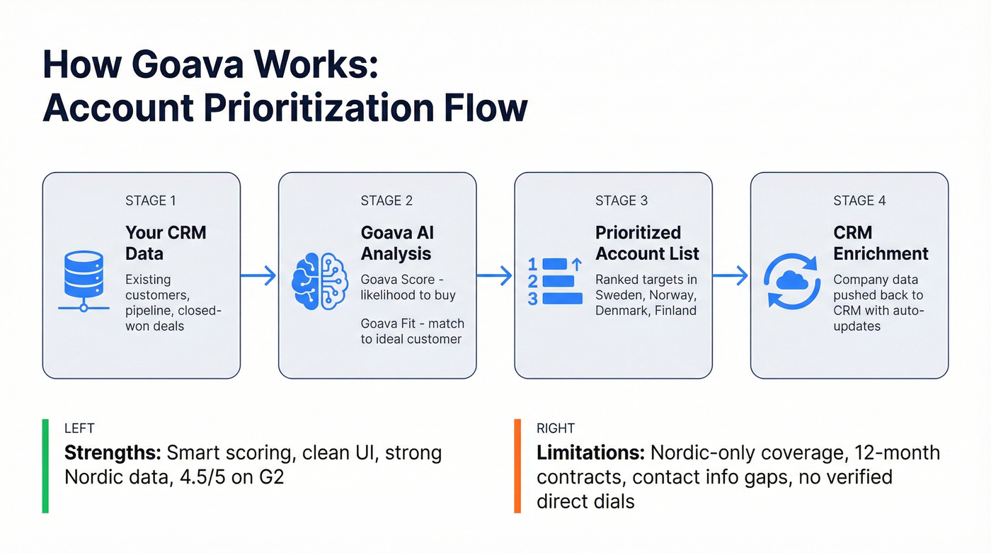 Goava account prioritization workflow and scoring process