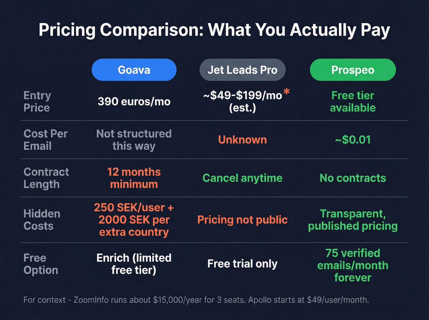 Pricing comparison chart for Goava, Jet Leads Pro, and Prospeo