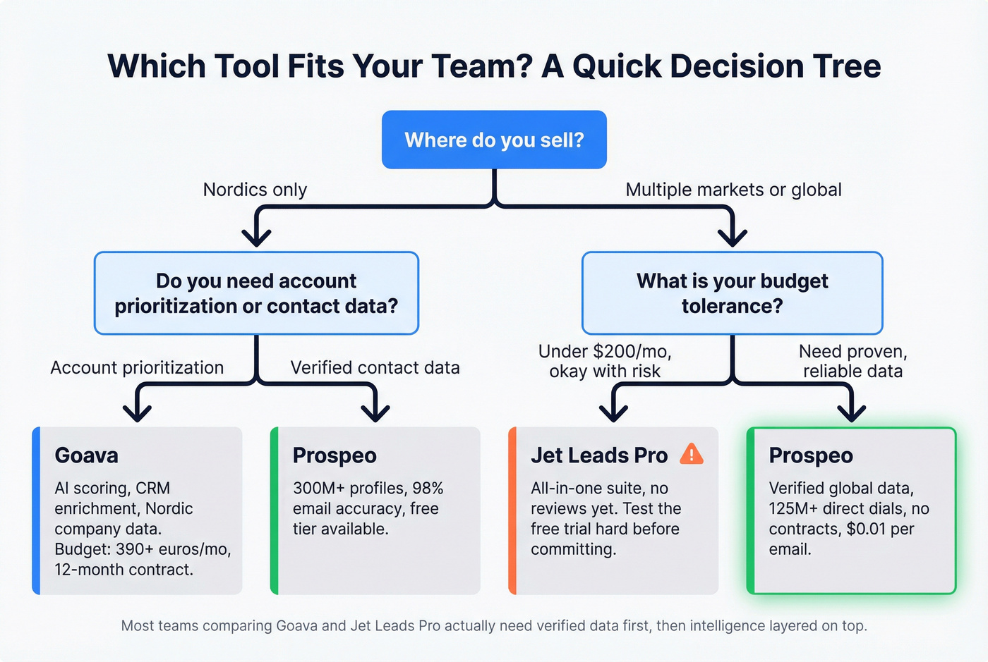 Decision tree for choosing between Goava, Jet Leads Pro, and Prospeo