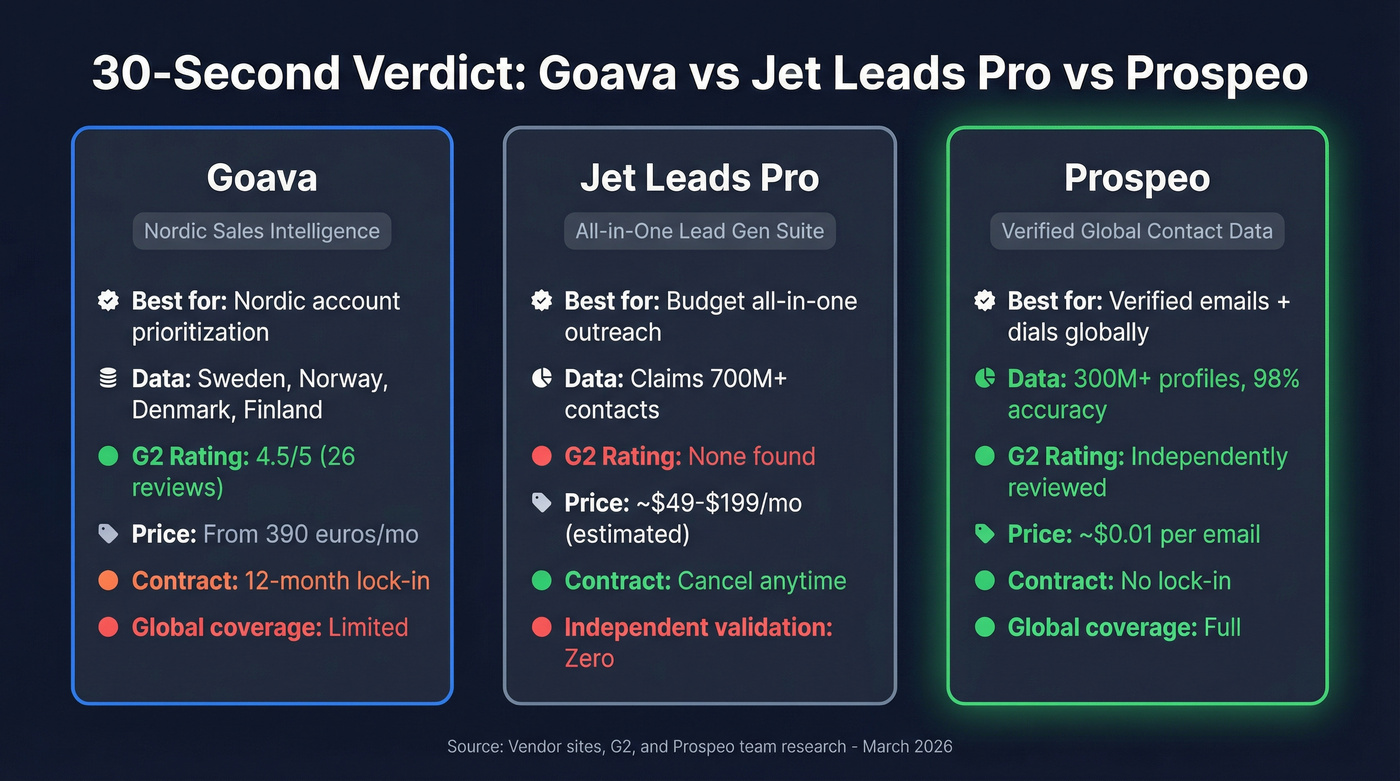 Goava vs Jet Leads Pro vs Prospeo quick verdict comparison