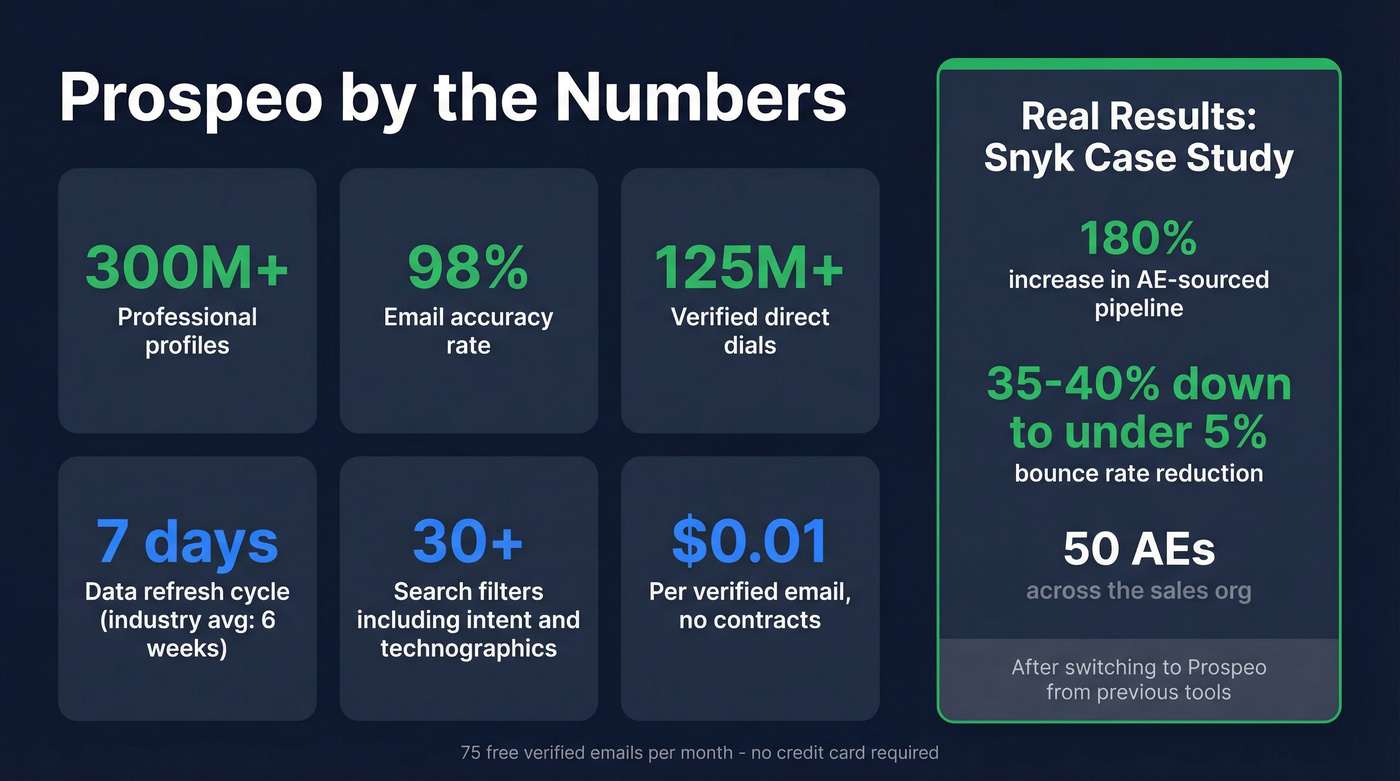 Prospeo key metrics and Snyk case study results