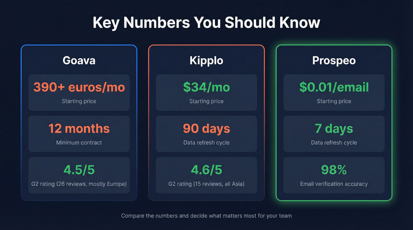 Key stats comparison between Goava Kipplo and Prospeo
