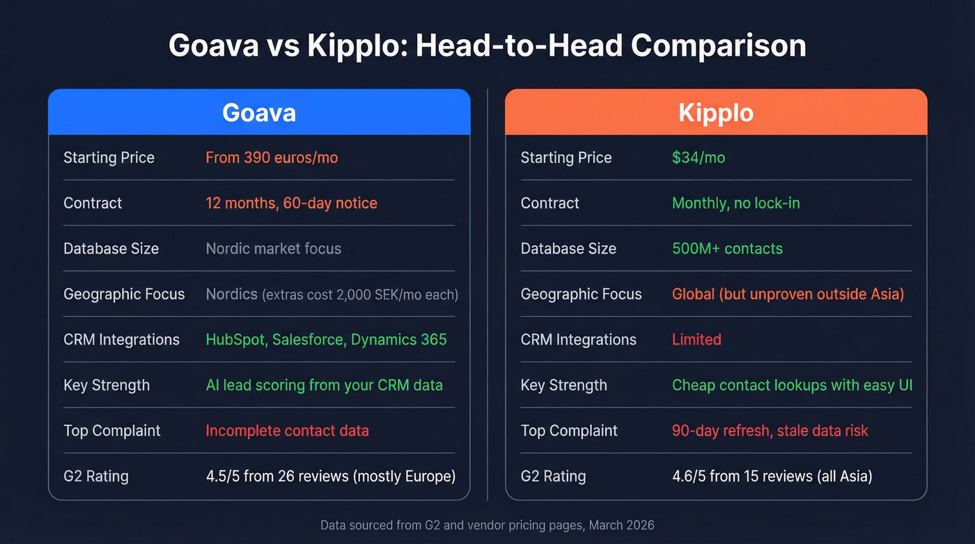 Goava vs Kipplo head-to-head feature and pricing comparison