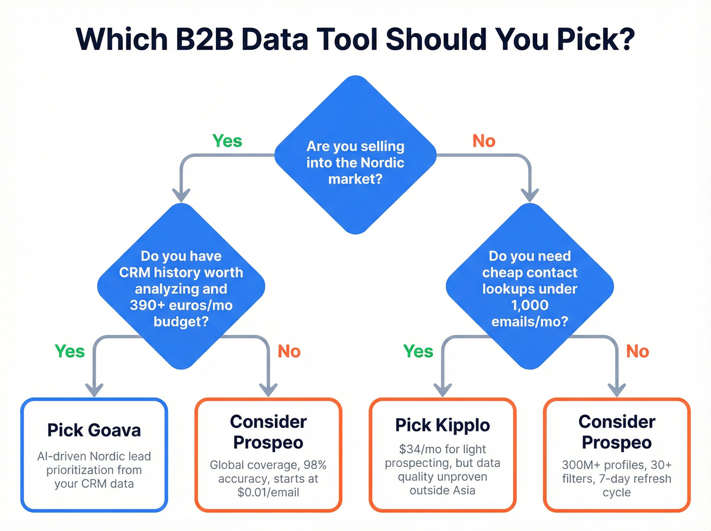 Decision flowchart for choosing Goava or Kipplo