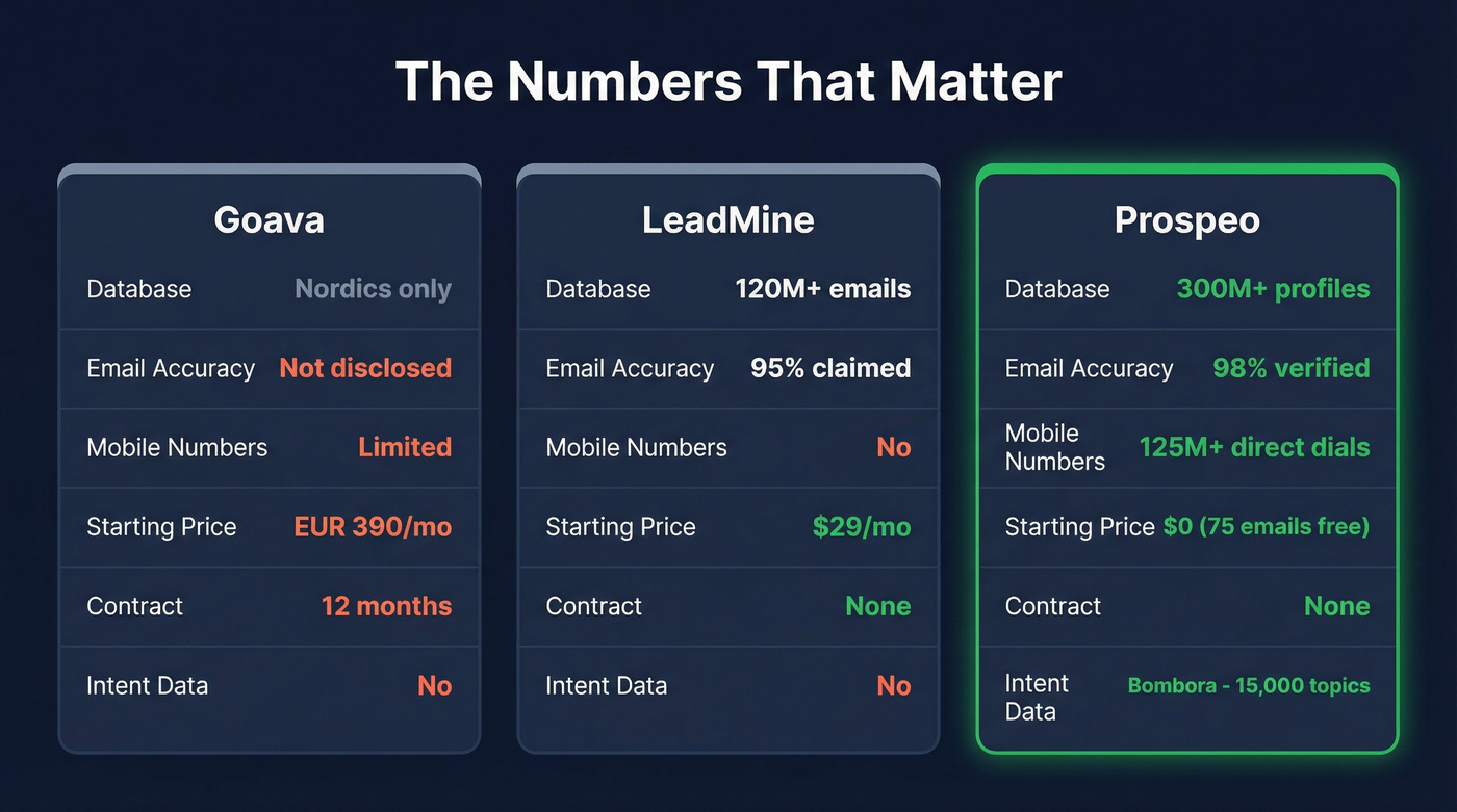 Key stats comparison showing Goava, LeadMine, and Prospeo side by side
