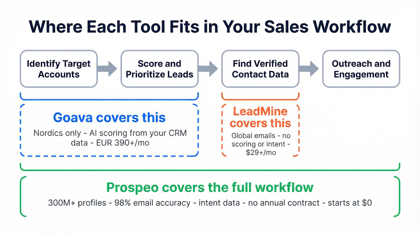 Visual map showing where Goava and LeadMine fit in the sales workflow