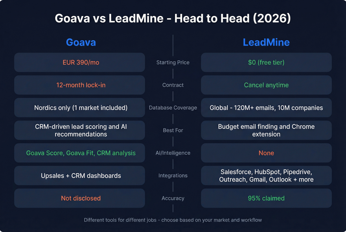 Goava vs LeadMine head-to-head feature comparison diagram
