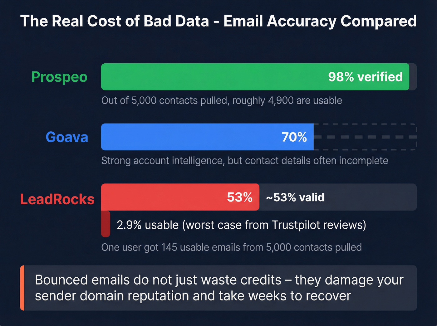 Email accuracy and usable contact rates comparison chart