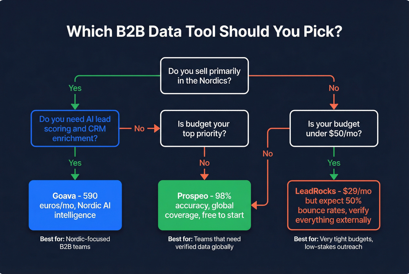 Quick decision flowchart for choosing between tools
