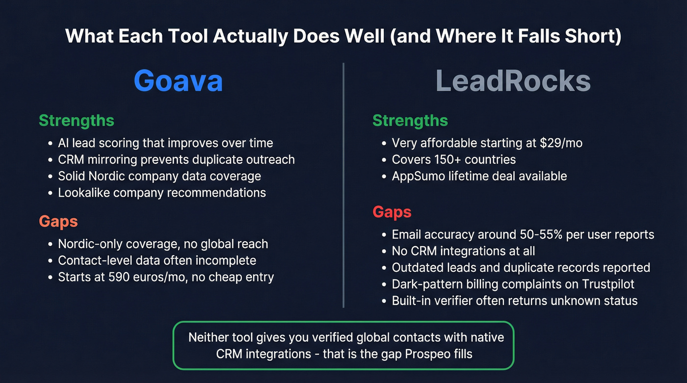 Goava vs LeadRocks strengths and weaknesses concept map