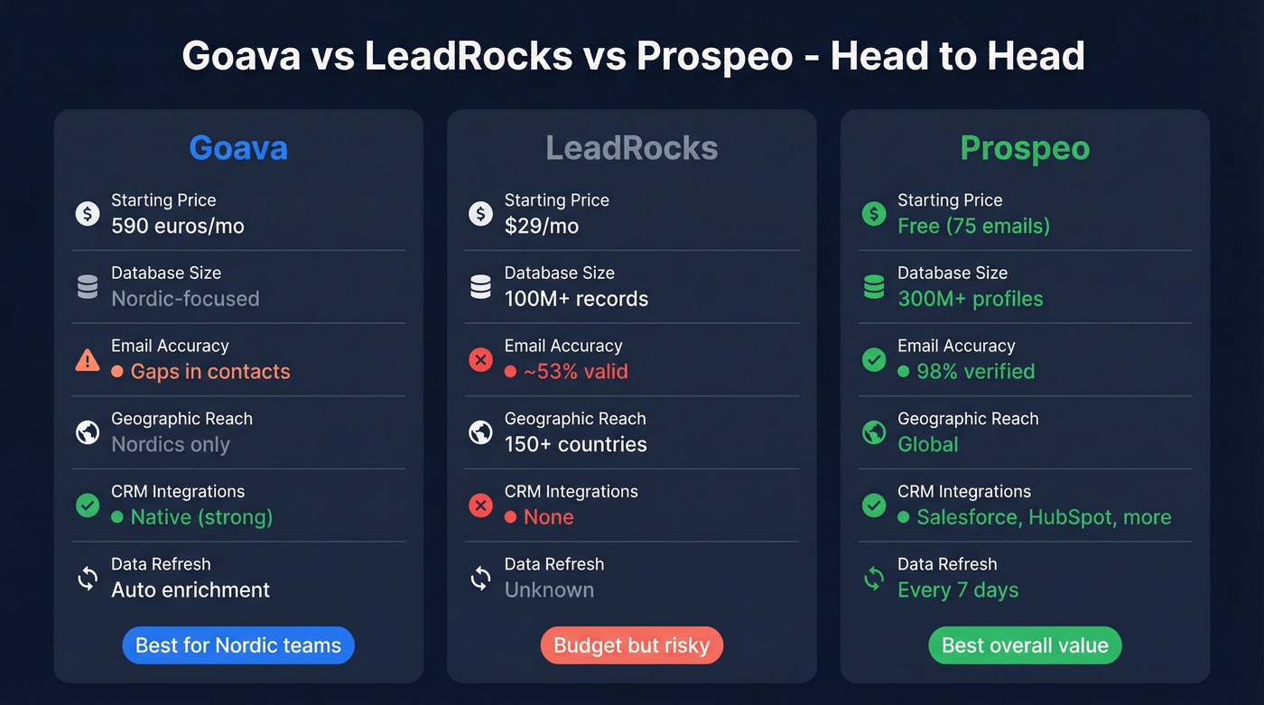 Goava vs LeadRocks vs Prospeo feature comparison diagram