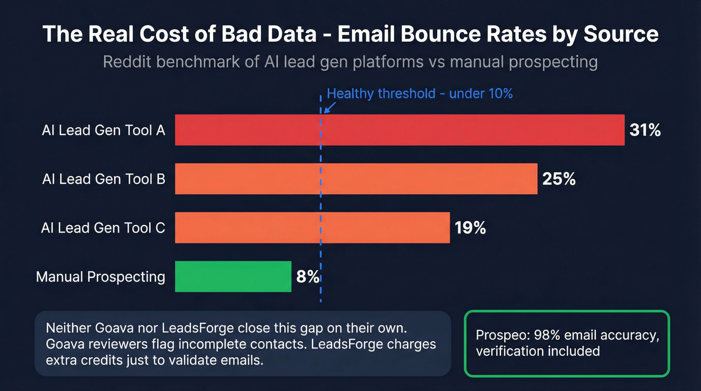 Email bounce rate comparison across lead gen approaches