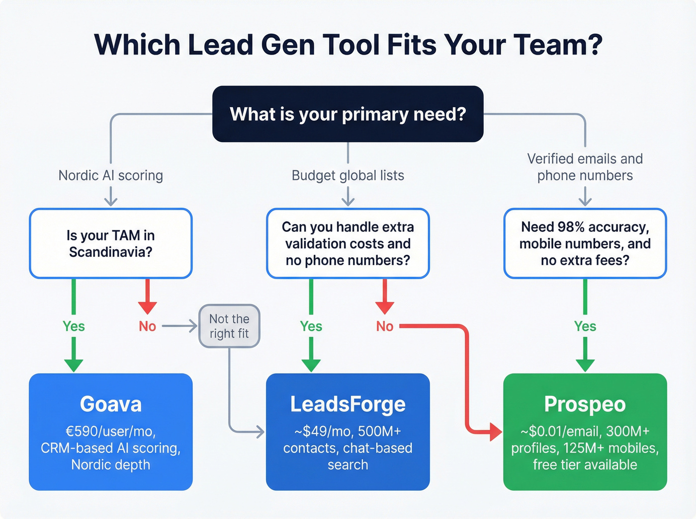 Decision flowchart for choosing Goava, LeadsForge, or Prospeo