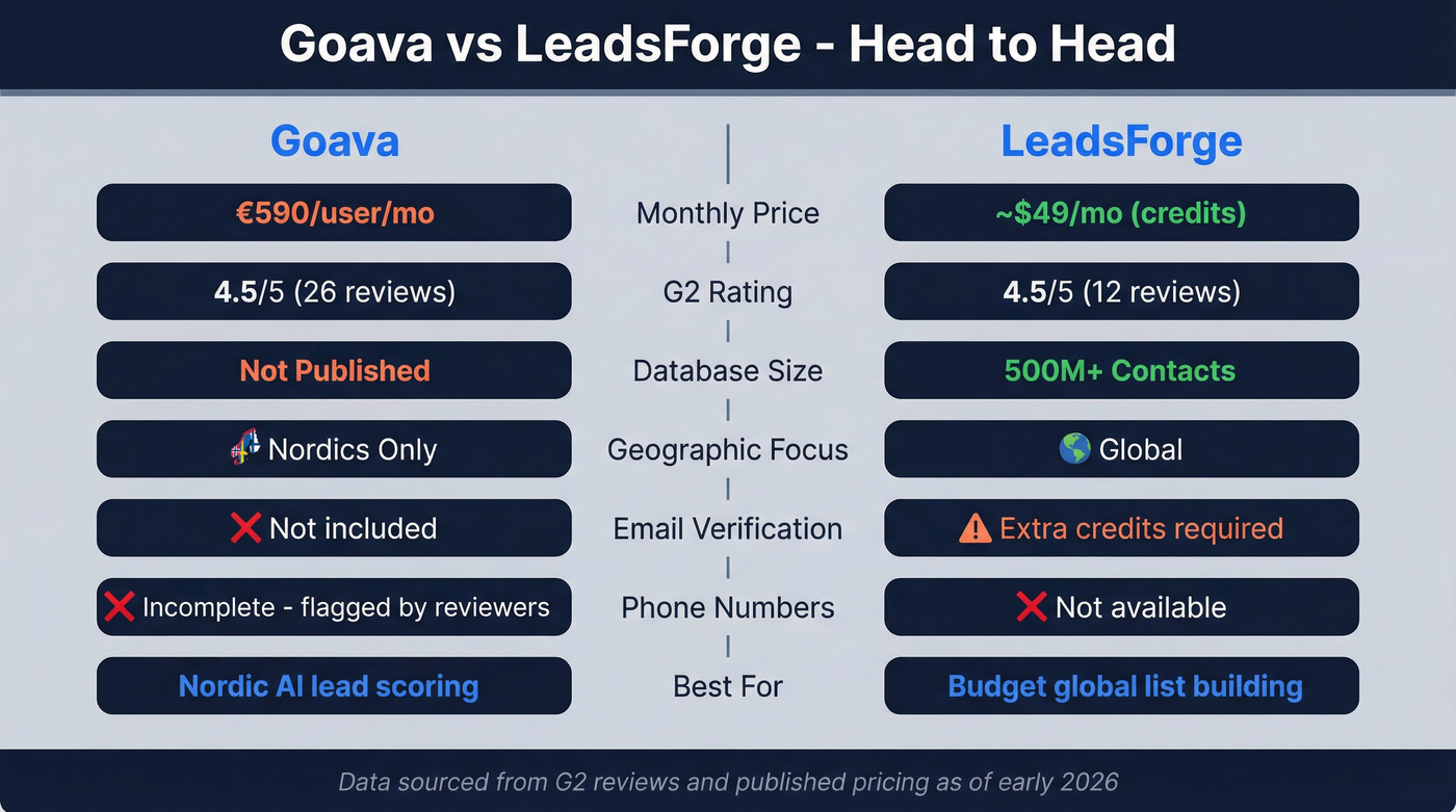 Goava vs LeadsForge head-to-head feature comparison diagram