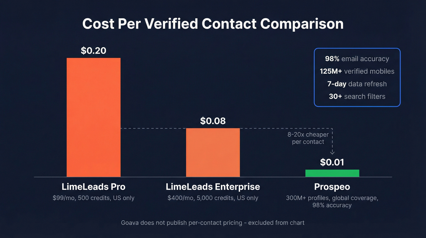 Cost per contact comparison across Goava LimeLeads and Prospeo