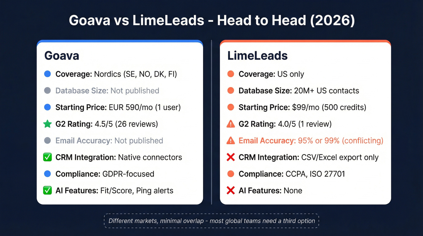 Goava vs LimeLeads head-to-head feature comparison diagram