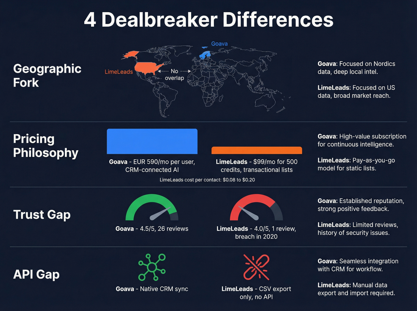 Four key differences between Goava and LimeLeads visualized