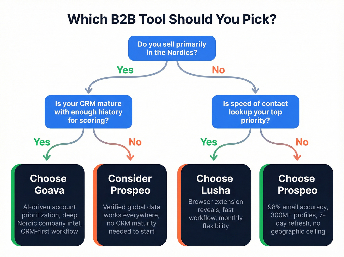 Decision flowchart for choosing Goava, Lusha, or Prospeo