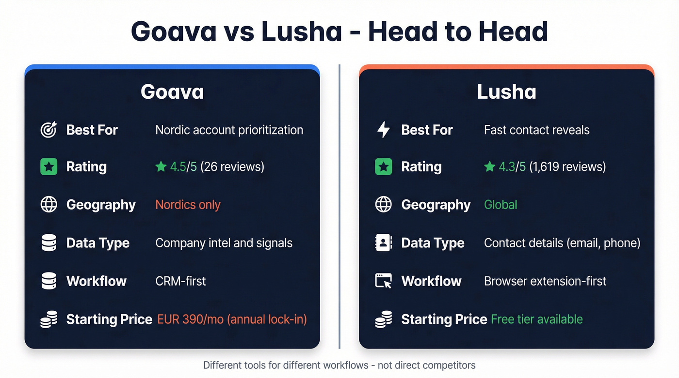 Goava vs Lusha head-to-head feature comparison diagram