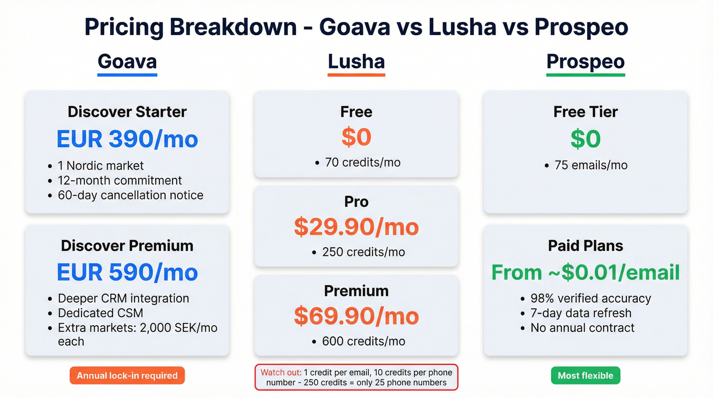 Goava vs Lusha pricing tiers and credit economics