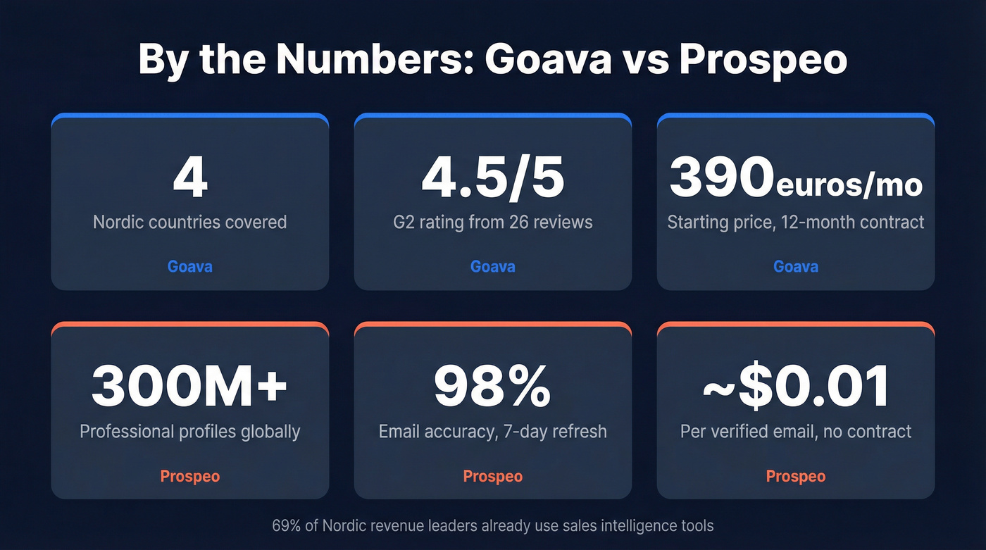 Key stats comparing Goava and Prospeo pricing and data