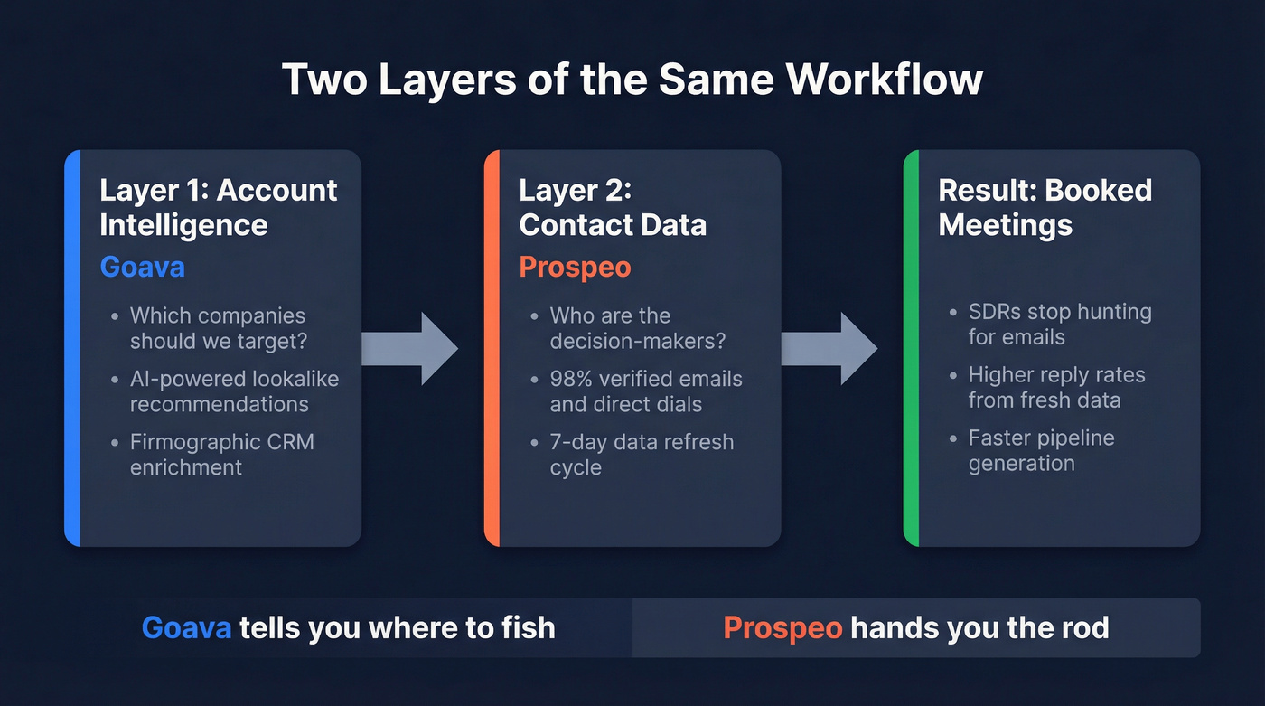 Goava and Prospeo workflow layers concept diagram