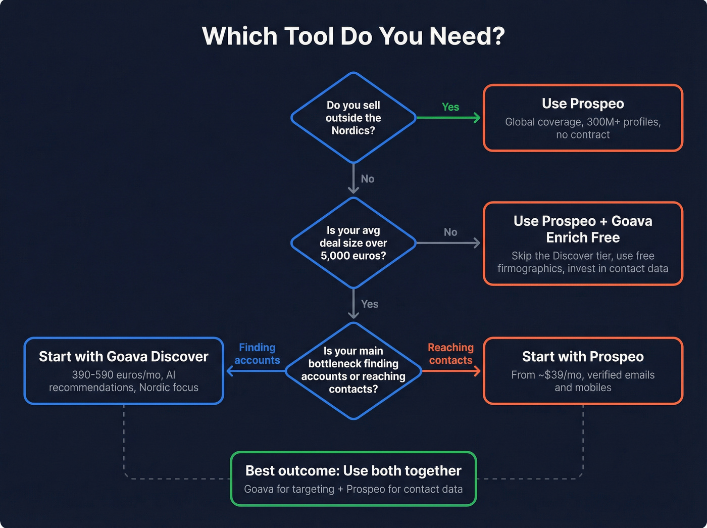 Decision tree for choosing Goava or Prospeo or both