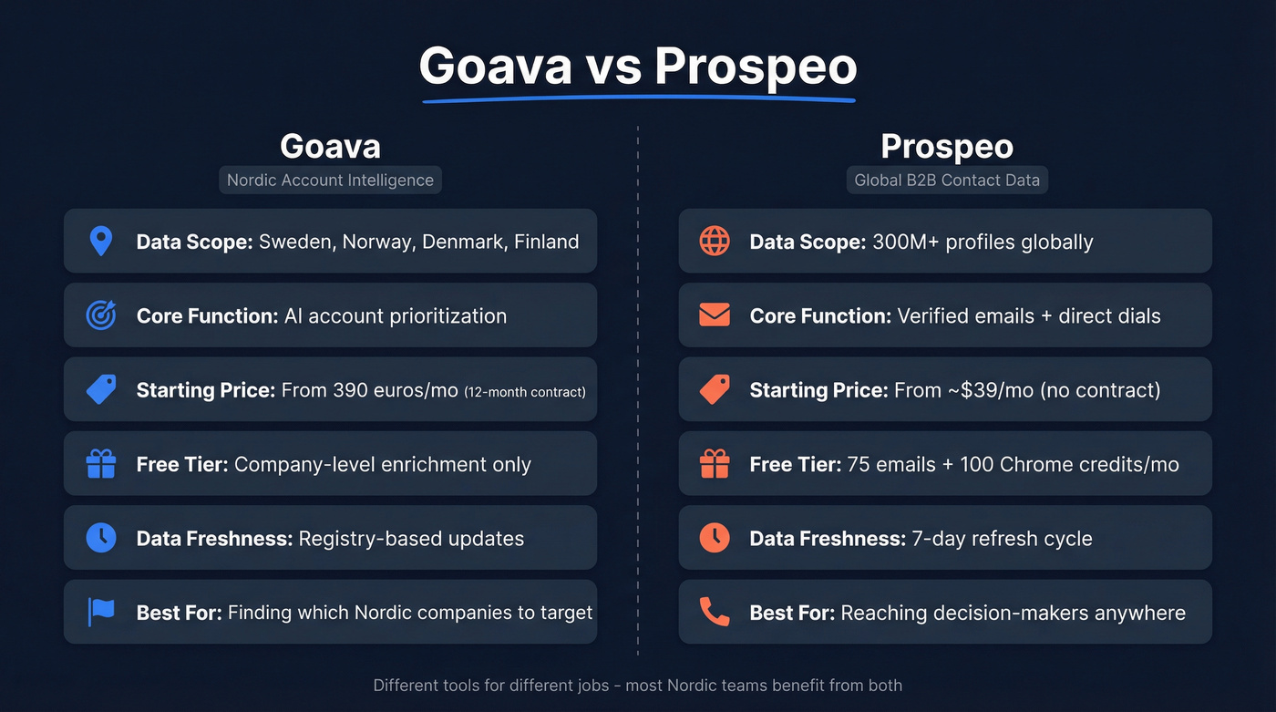 Goava vs Prospeo head-to-head feature comparison diagram