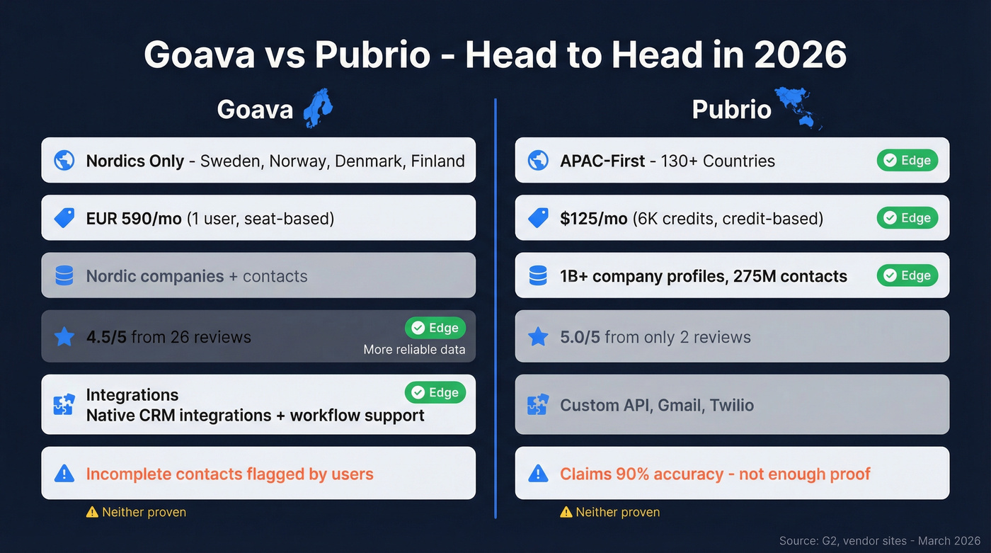 Goava vs Pubrio head-to-head comparison infographic