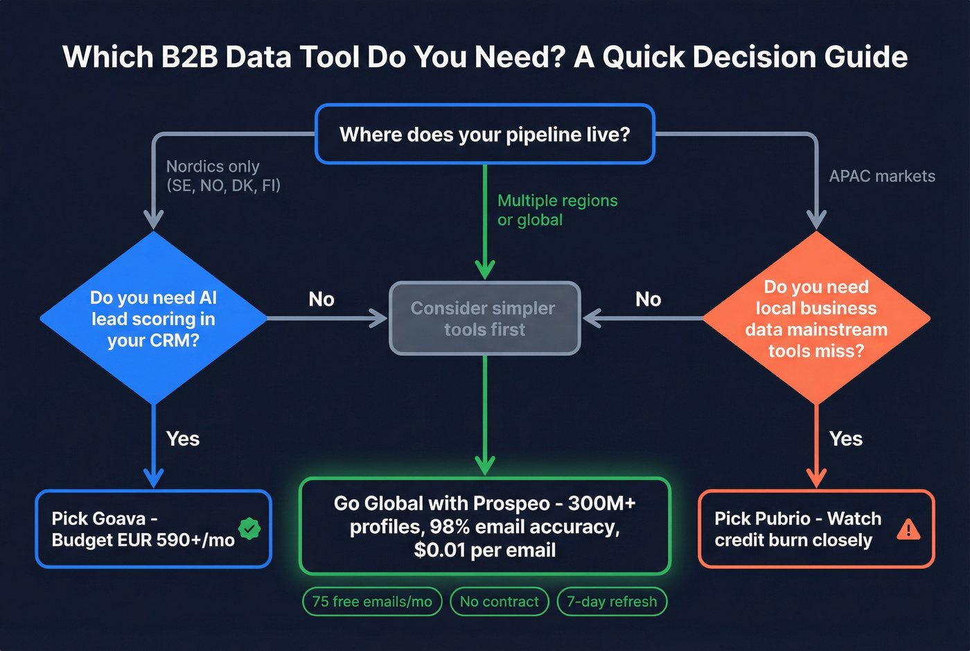 Decision flowchart for choosing Goava, Pubrio, or global tool