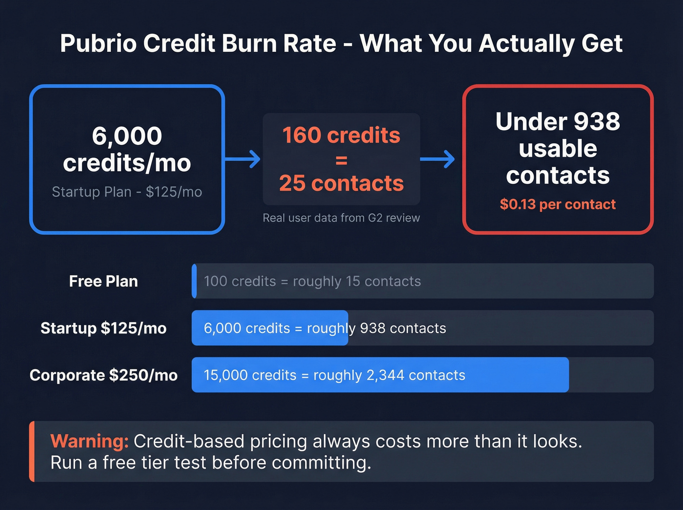 Pubrio credit burn rate calculation visual