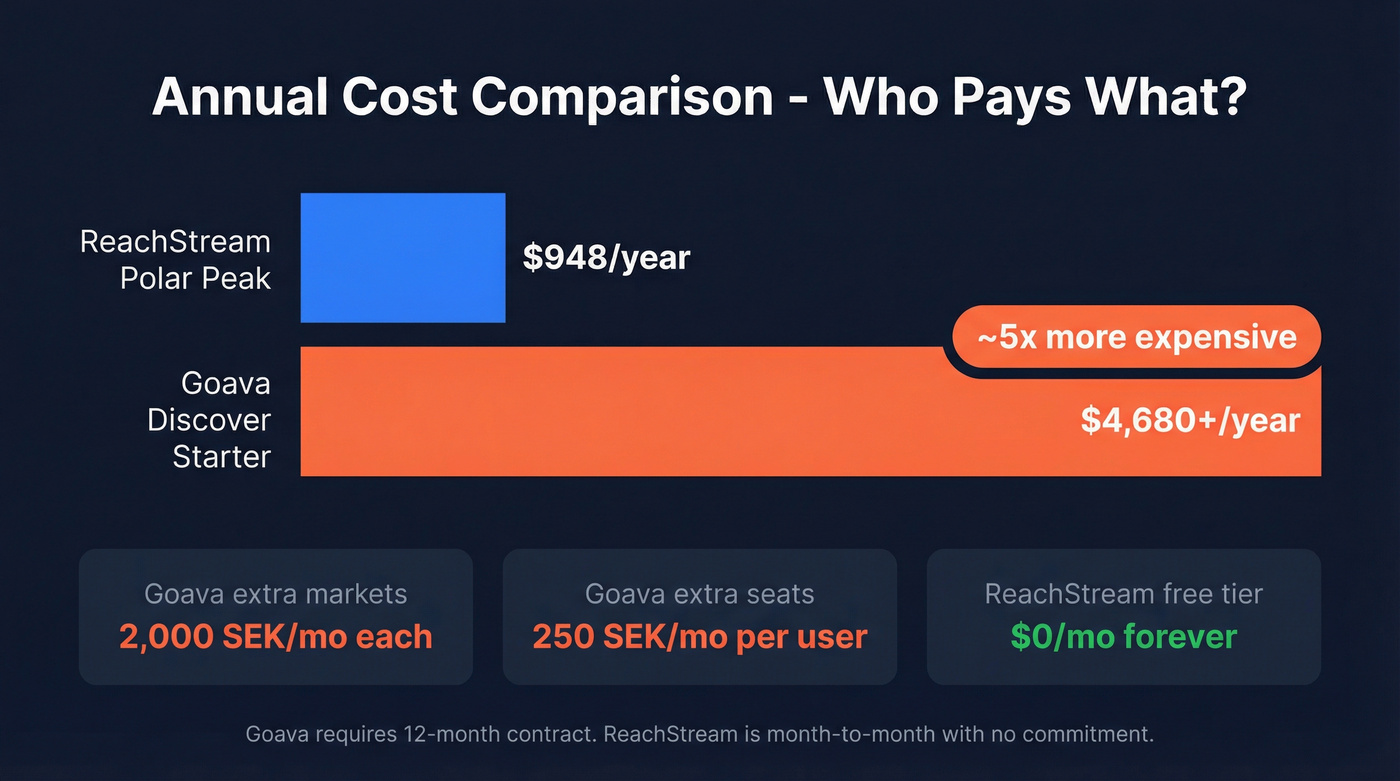 Annual cost comparison showing 5x price difference between tools