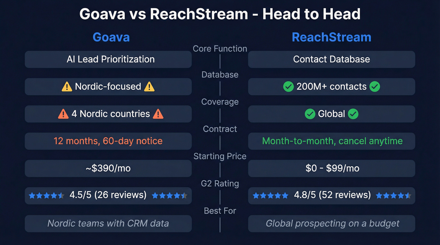 Goava vs ReachStream head-to-head feature comparison diagram