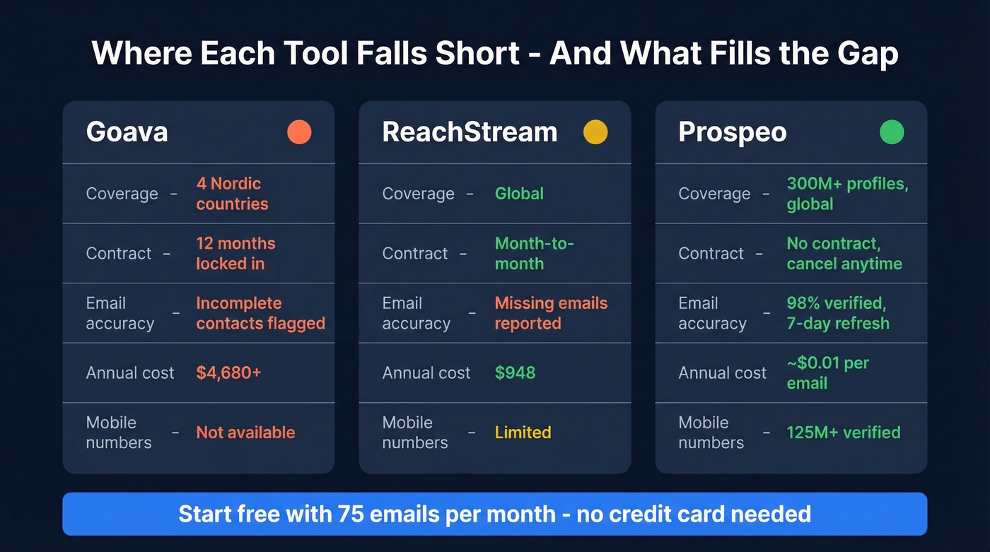 Three-way comparison showing Goava, ReachStream, and Prospeo gaps
