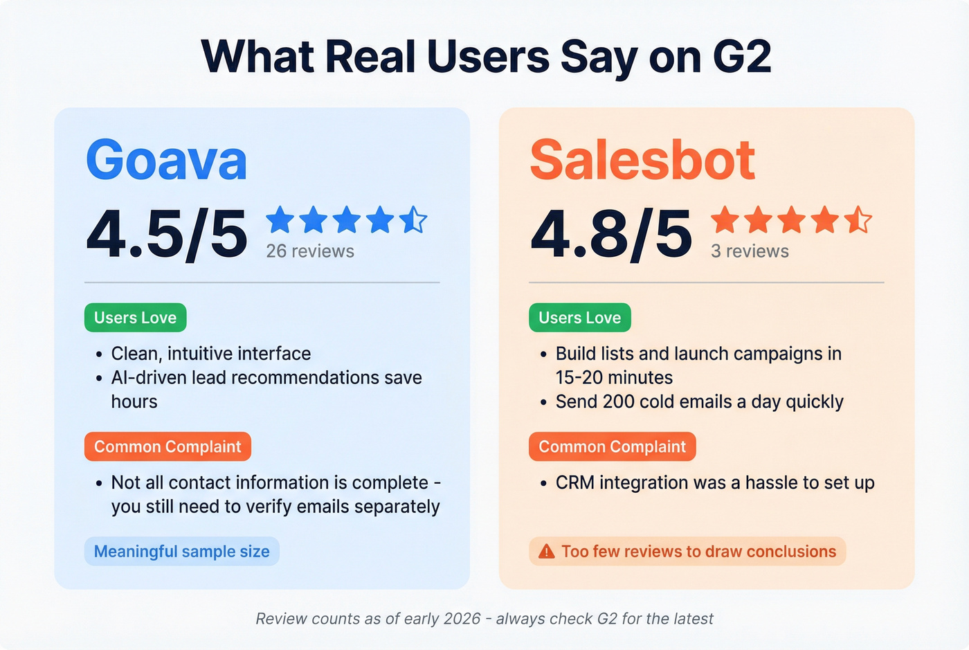 G2 review summary comparison for Goava and Salesbot