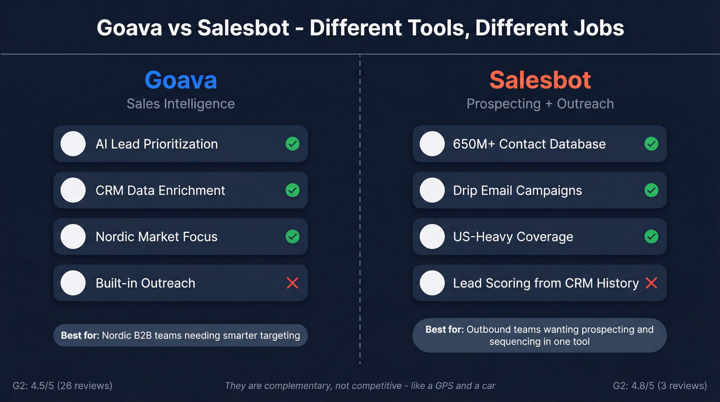 Goava vs Salesbot head-to-head comparison diagram