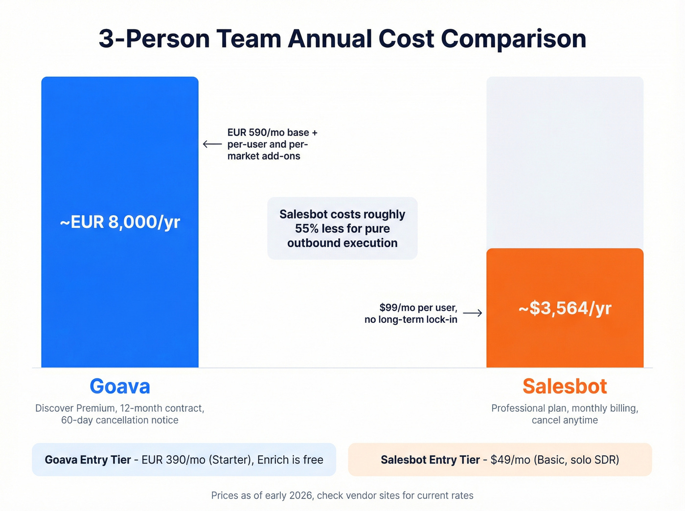 Annual pricing comparison for a 3-person sales team