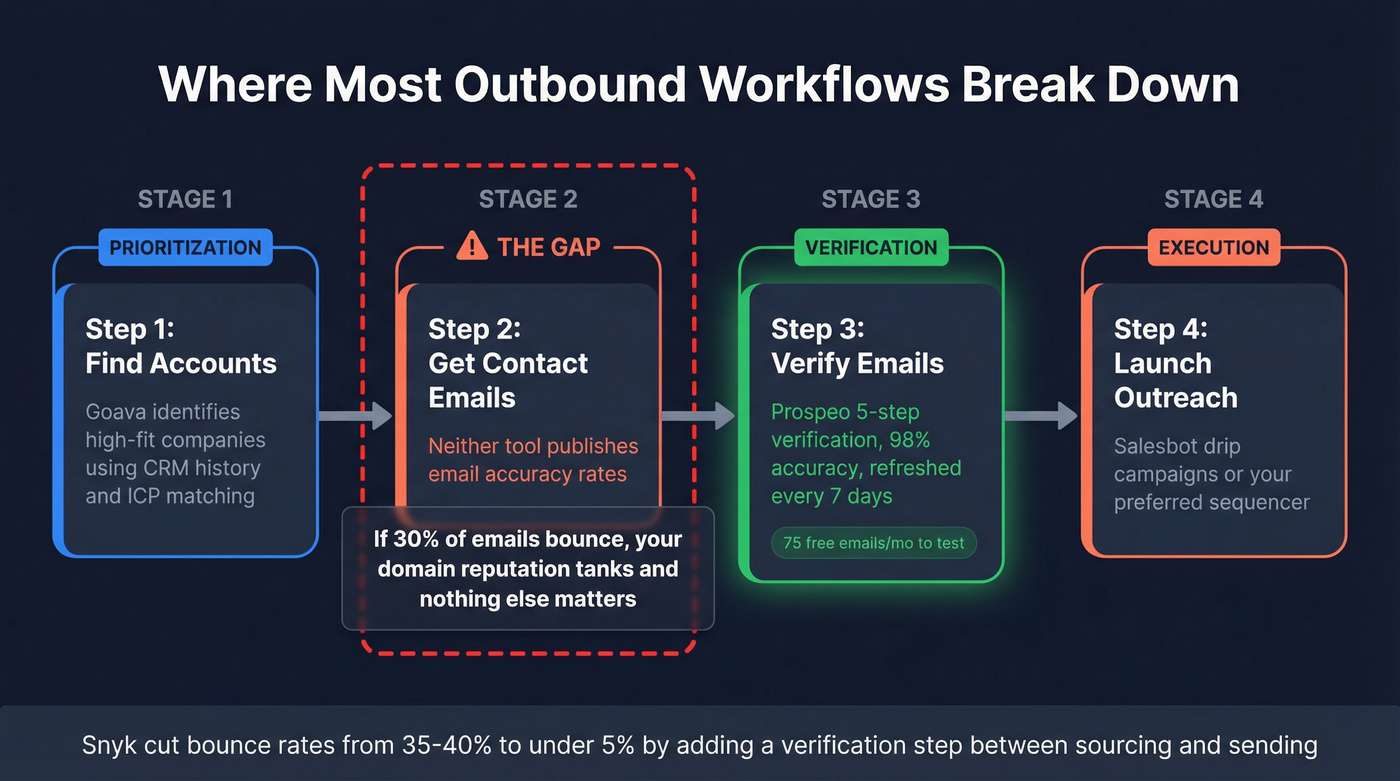 Outbound workflow showing verification gap between tools