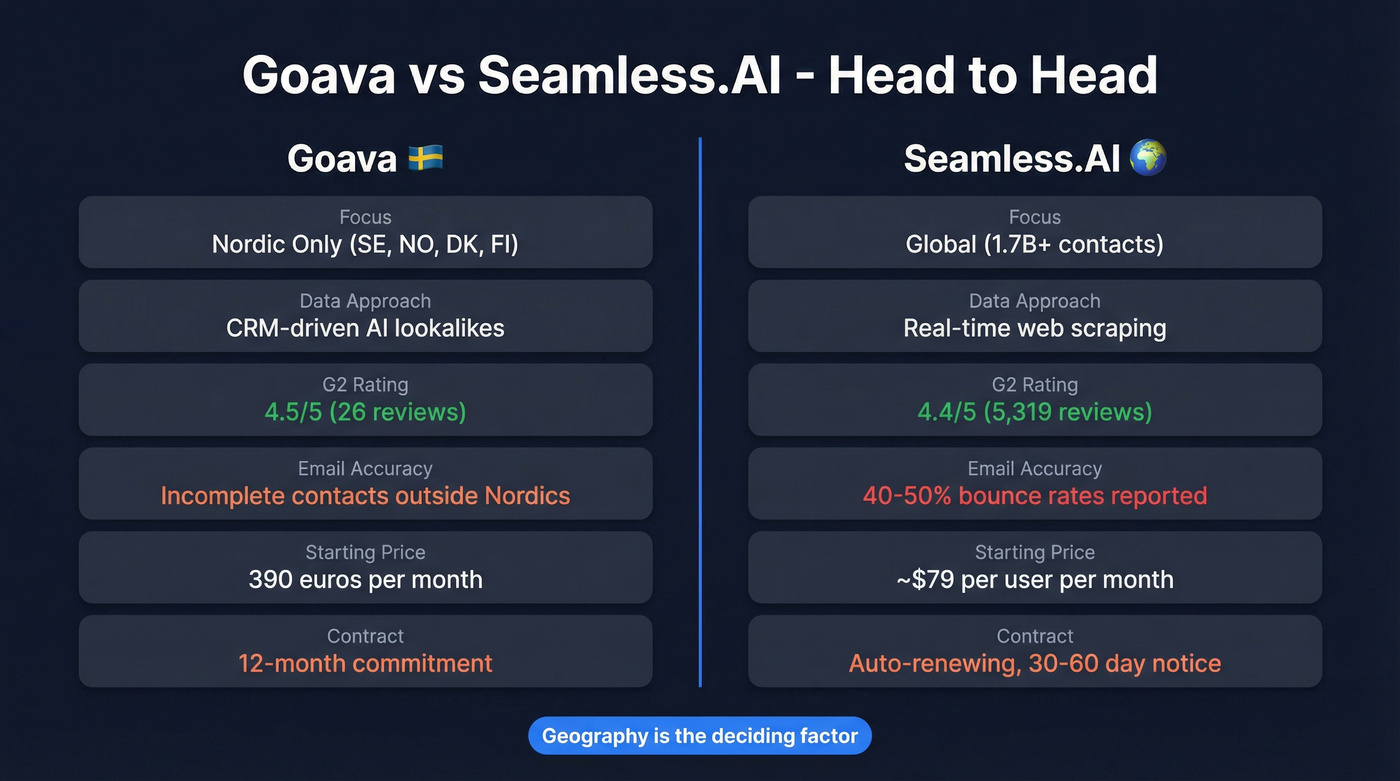 Goava vs Seamless.AI head-to-head feature comparison diagram