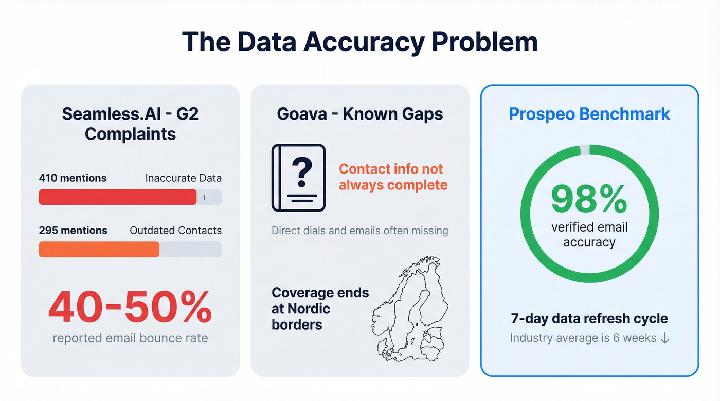 Data accuracy comparison showing bounce rates and complaint metrics