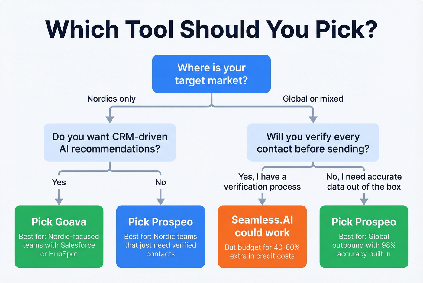 Decision flowchart helping teams choose between Goava, Seamless.AI, or Prospeo