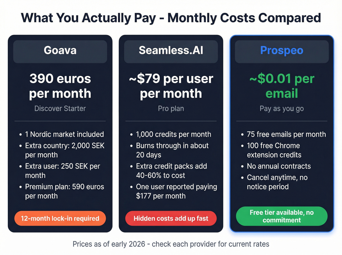 Pricing comparison showing real costs of Goava, Seamless.AI, and Prospeo