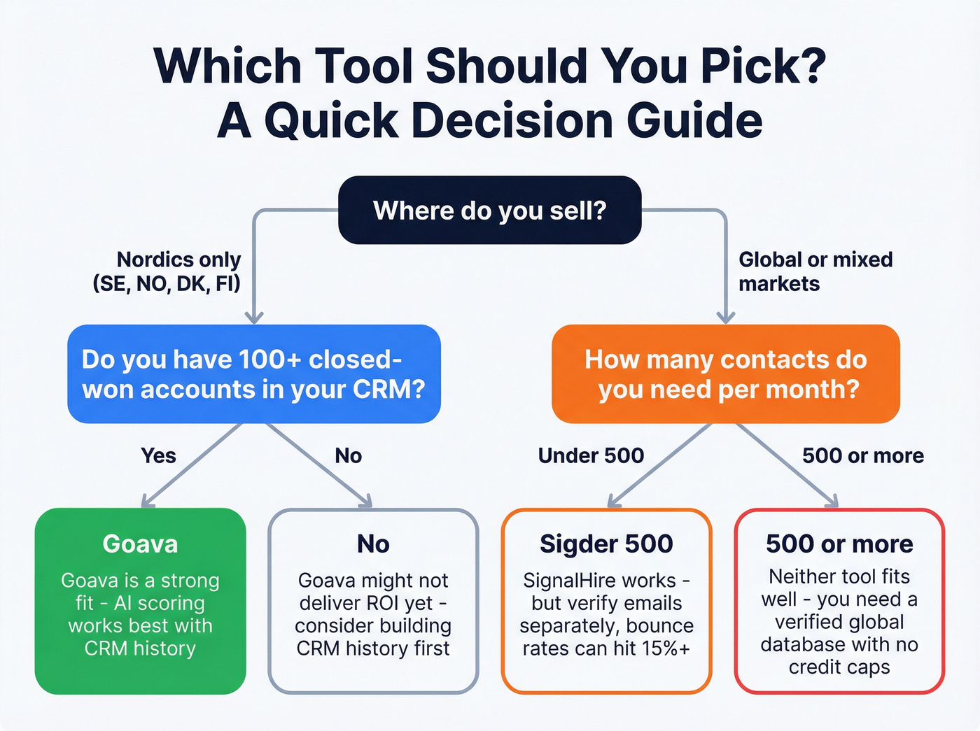 Decision flowchart for choosing Goava, SignalHire, or neither