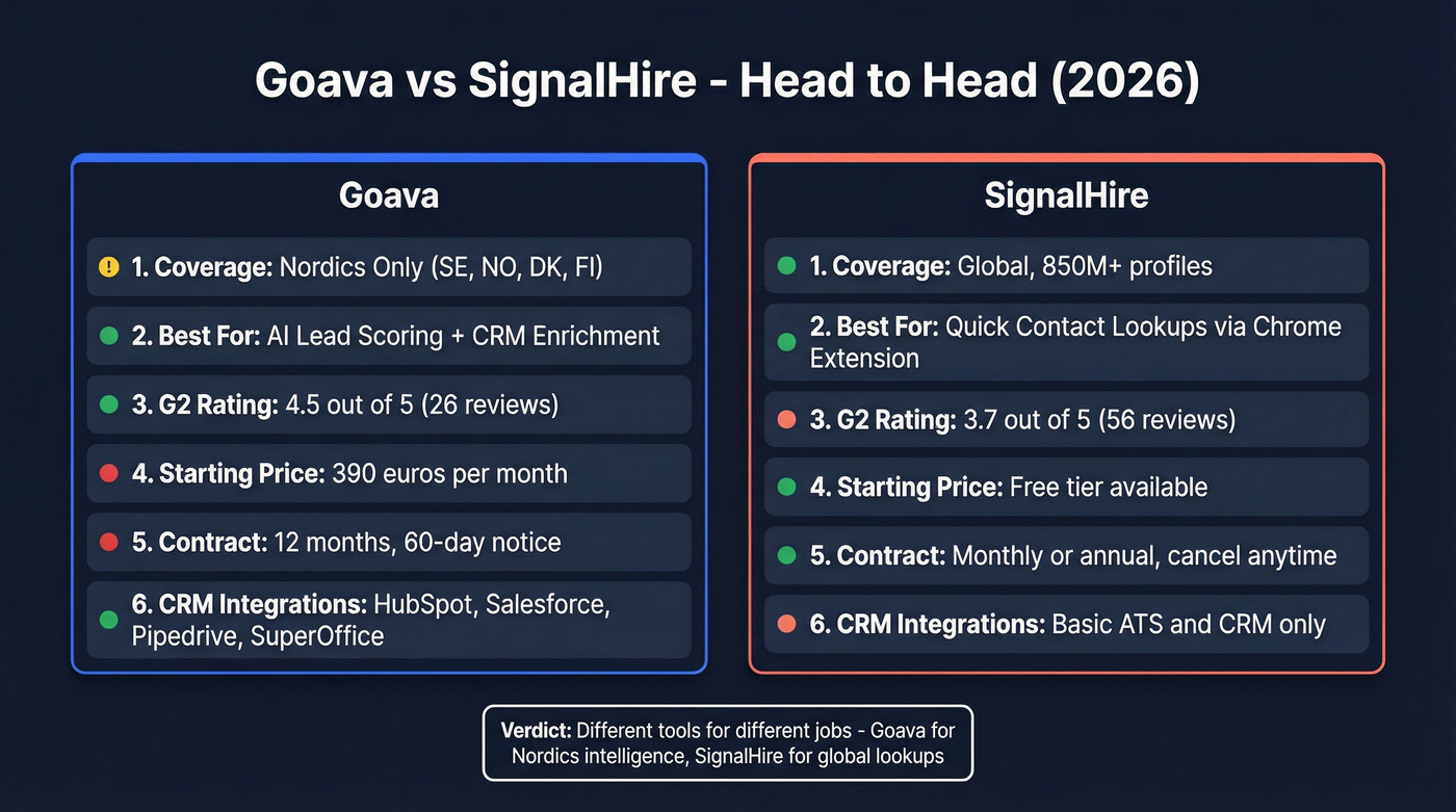 Goava vs SignalHire head-to-head feature comparison diagram